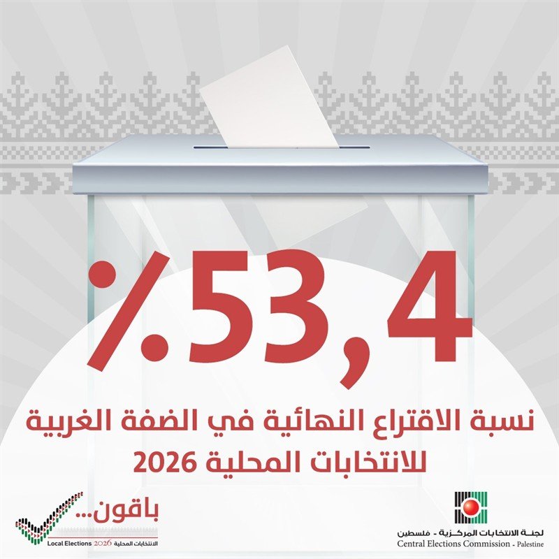نسبة الاقتراع في محافظات الضفة الغربية  بلغت 53.4 %